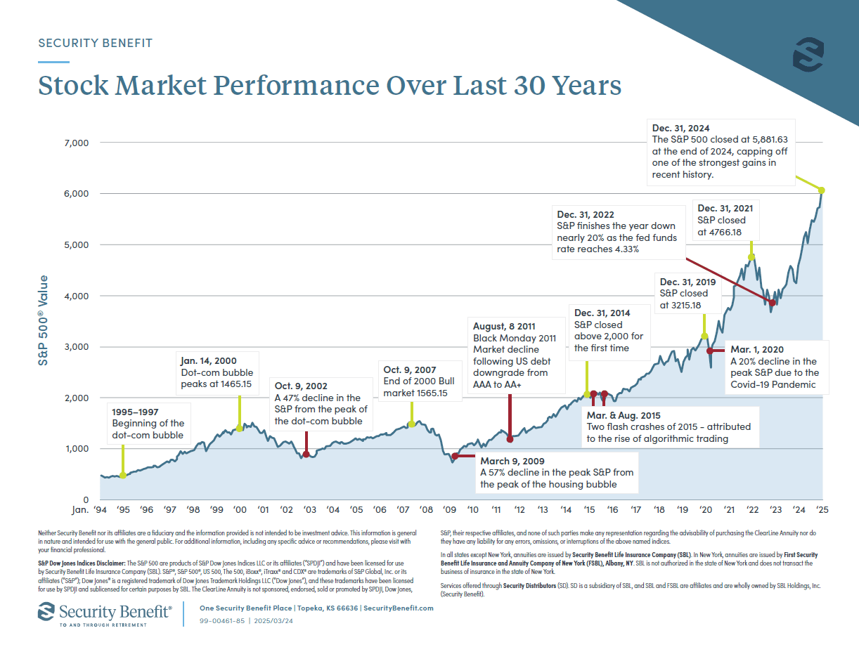 30-yr Stock Market Performance